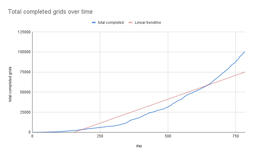 Linear Trendline