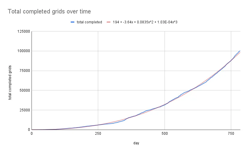 Polynomial degree 3 trendline